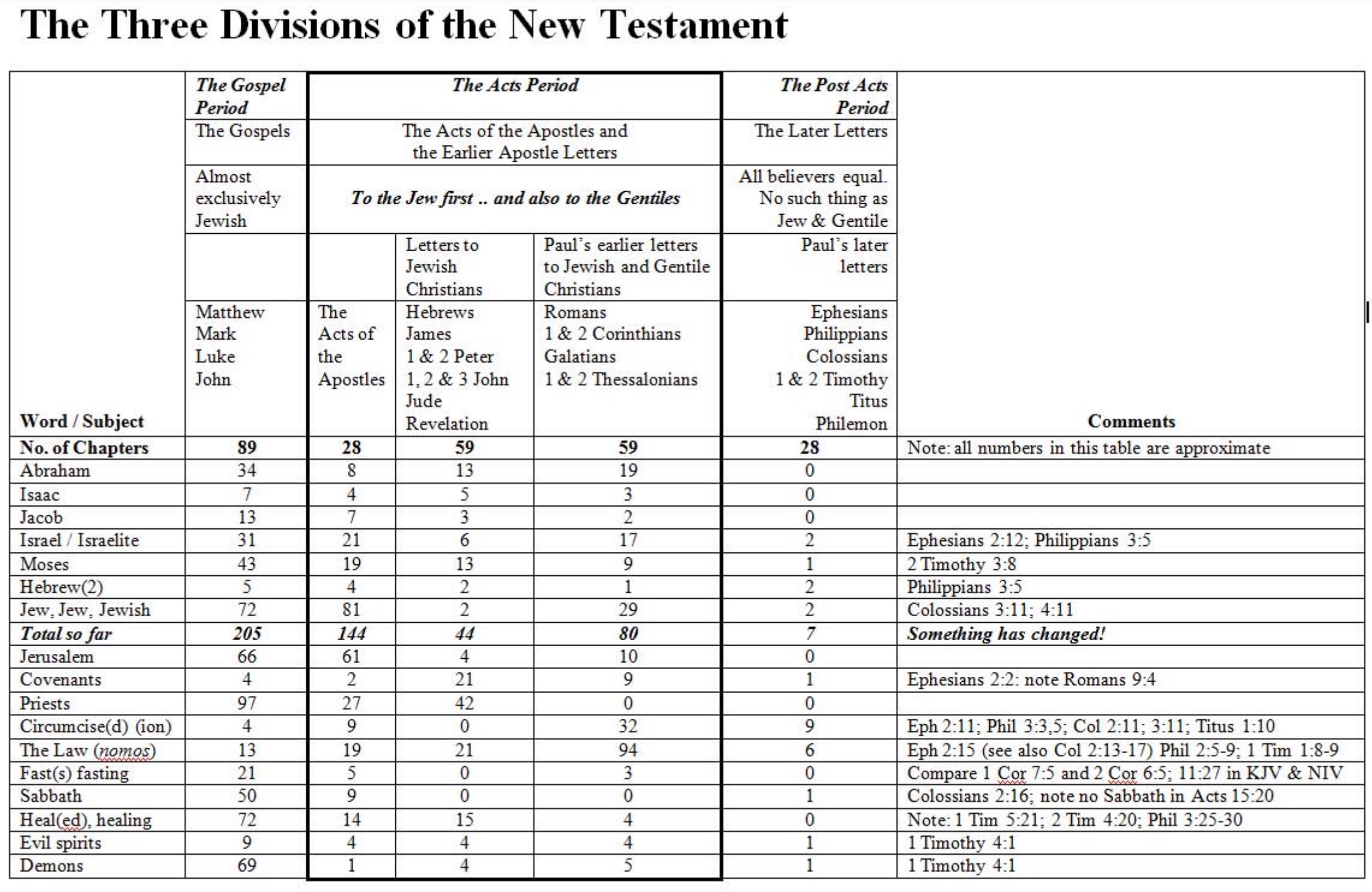Interesting Statisics in the New Testament